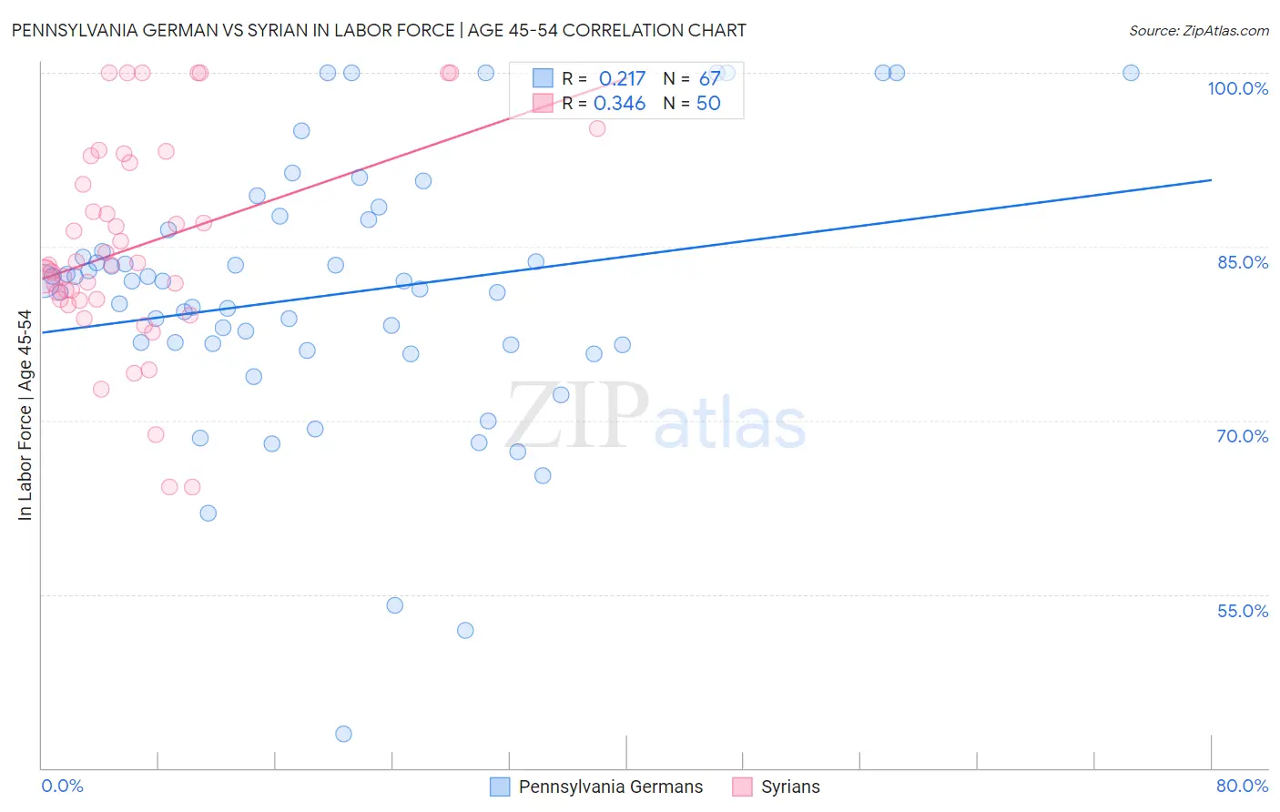Pennsylvania German vs Syrian In Labor Force | Age 45-54