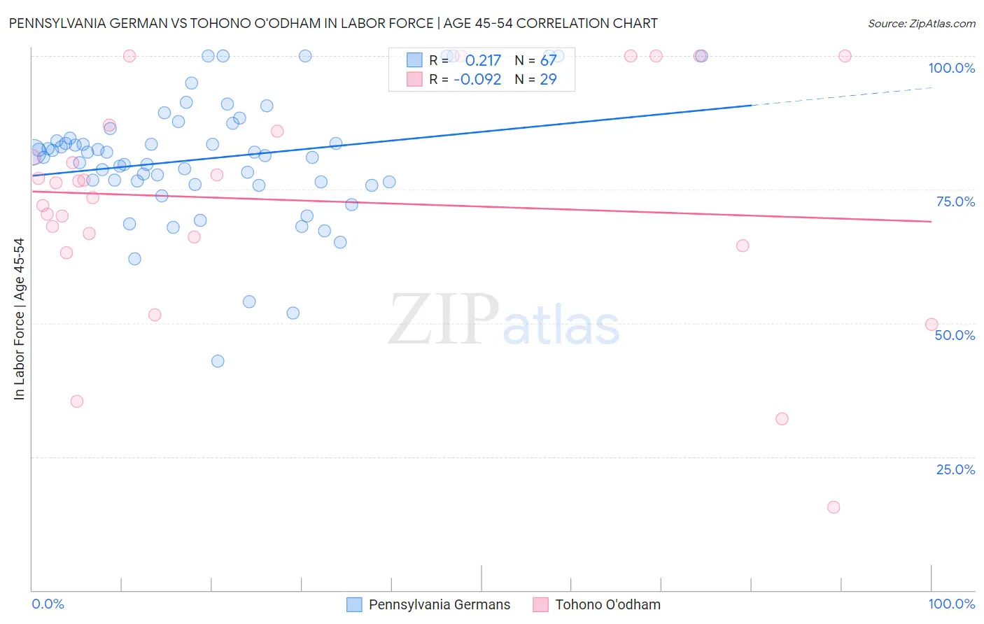 Pennsylvania German vs Tohono O'odham In Labor Force | Age 45-54
