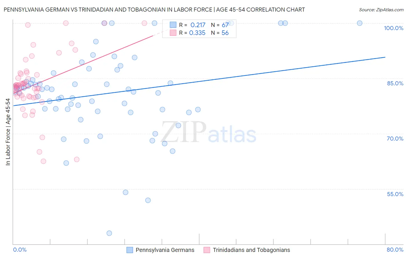 Pennsylvania German vs Trinidadian and Tobagonian In Labor Force | Age 45-54