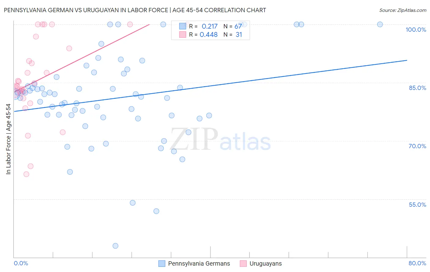 Pennsylvania German vs Uruguayan In Labor Force | Age 45-54