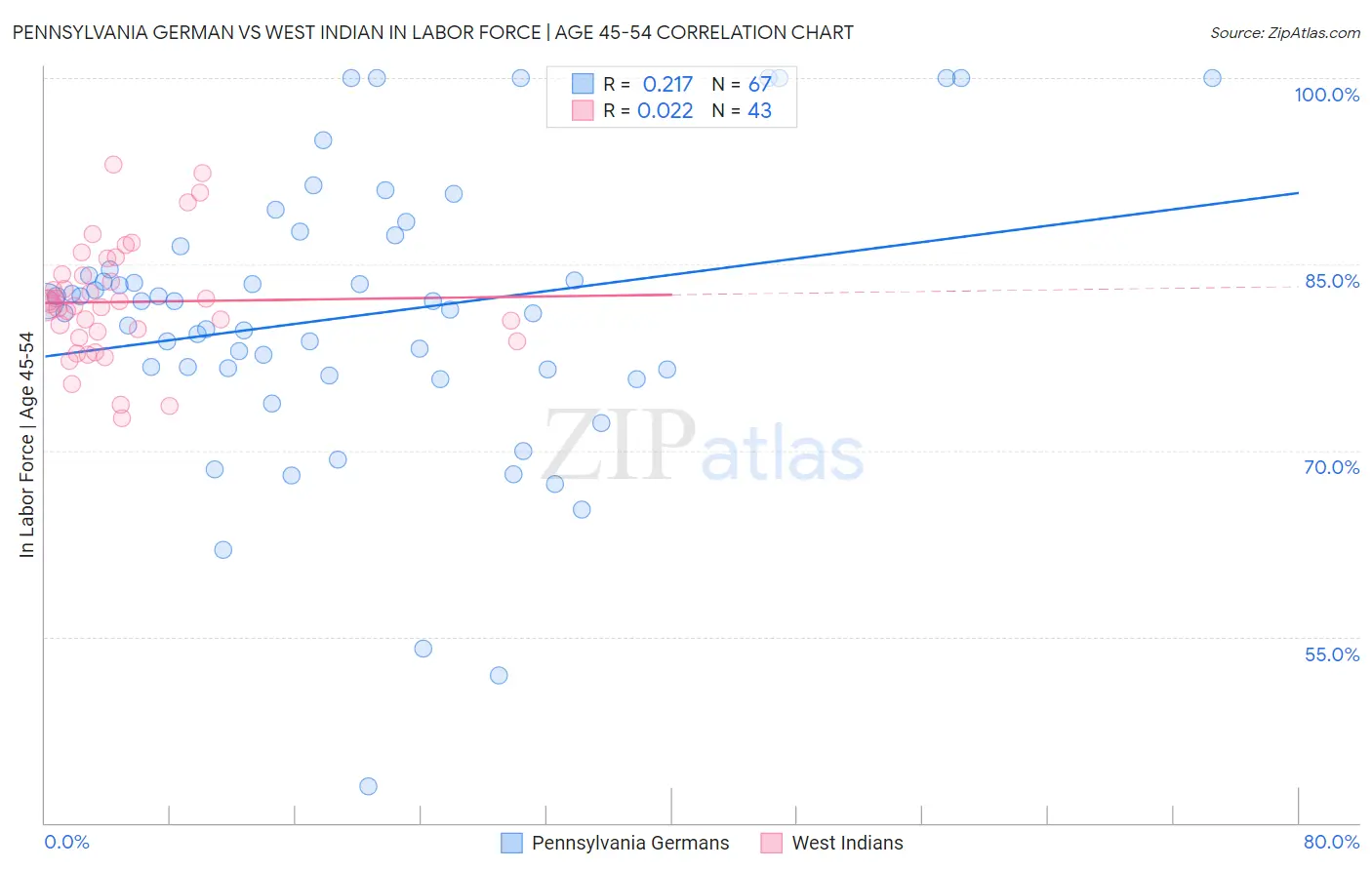 Pennsylvania German vs West Indian In Labor Force | Age 45-54