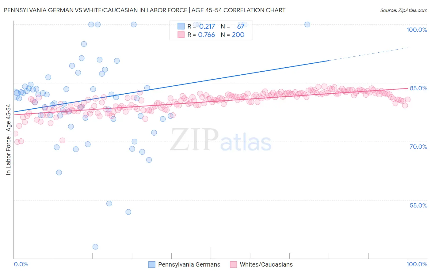 Pennsylvania German vs White/Caucasian In Labor Force | Age 45-54