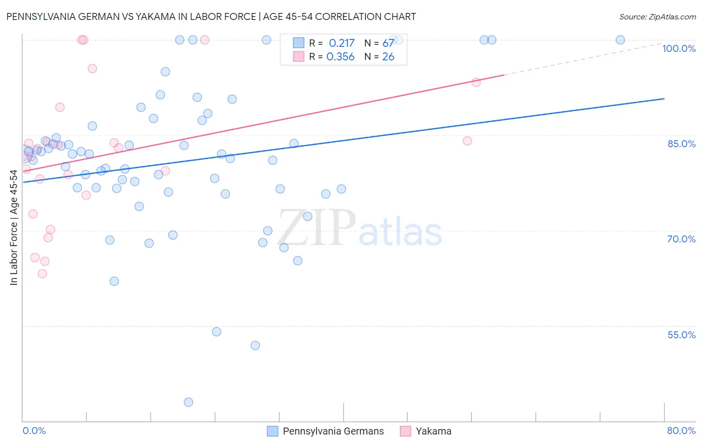 Pennsylvania German vs Yakama In Labor Force | Age 45-54