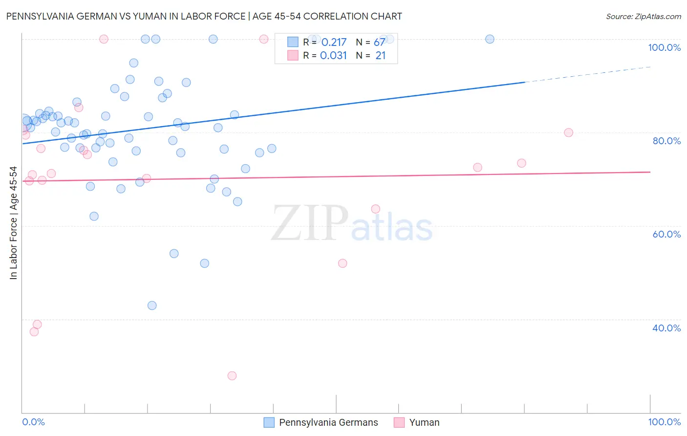 Pennsylvania German vs Yuman In Labor Force | Age 45-54
