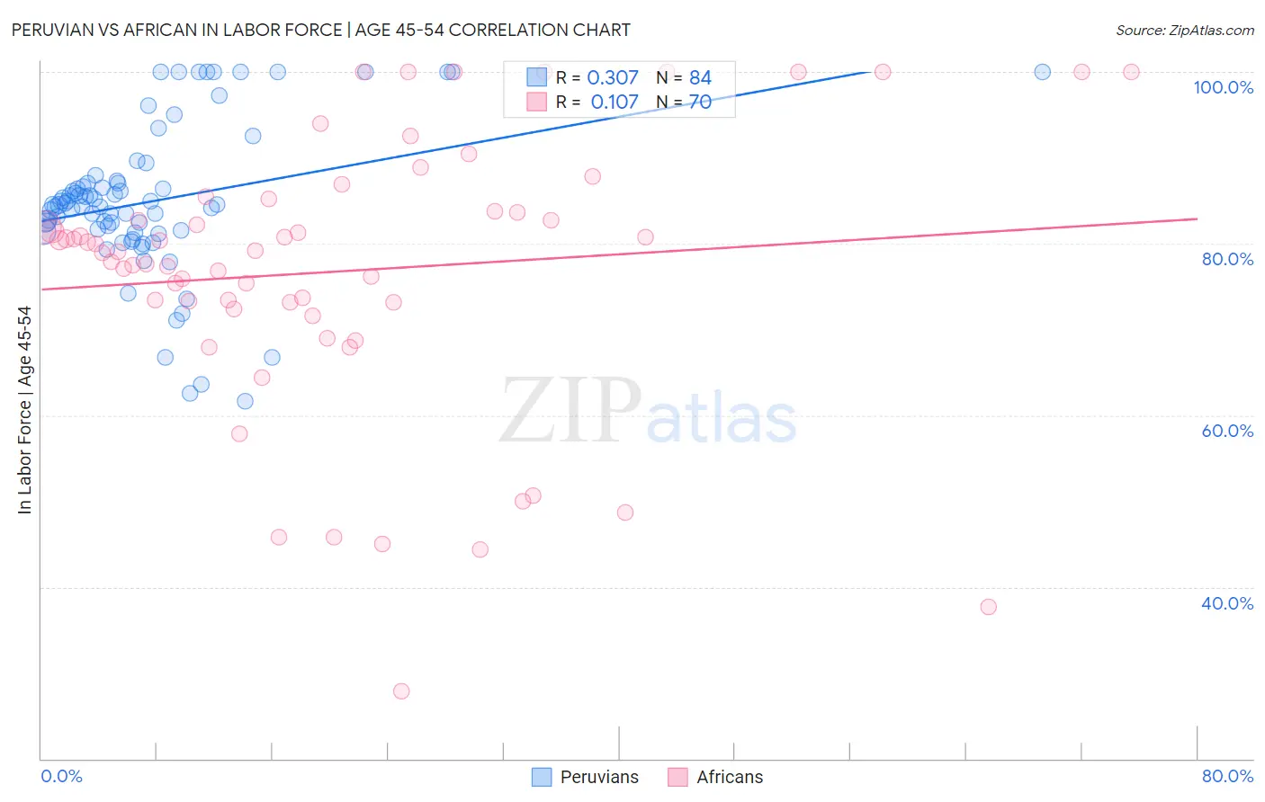 Peruvian vs African In Labor Force | Age 45-54