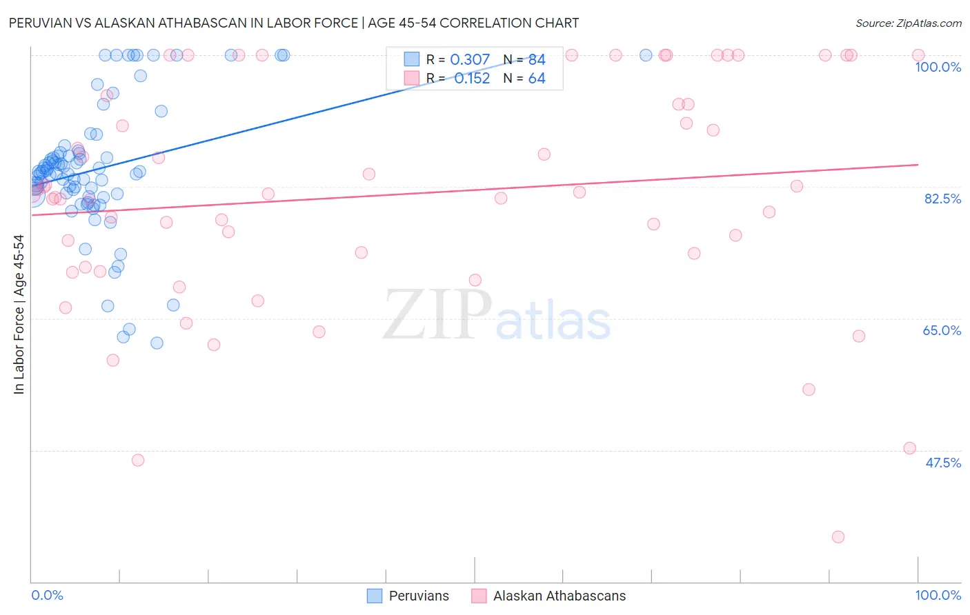 Peruvian vs Alaskan Athabascan In Labor Force | Age 45-54