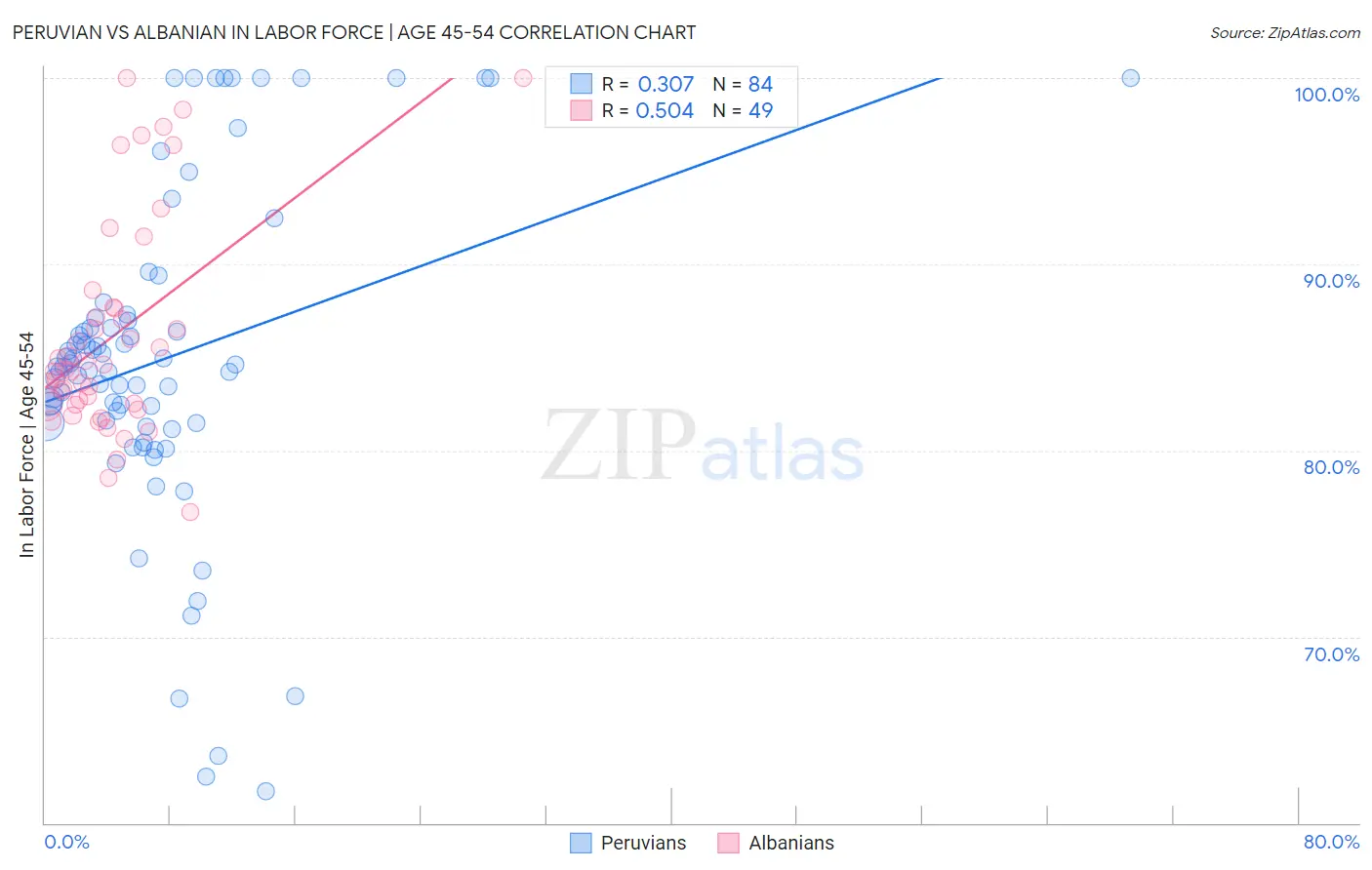 Peruvian vs Albanian In Labor Force | Age 45-54