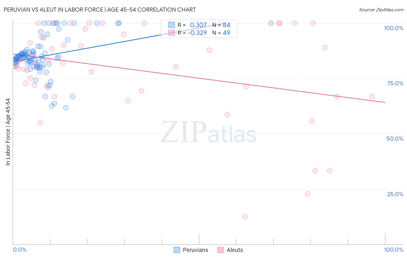 Peruvian vs Aleut In Labor Force | Age 45-54