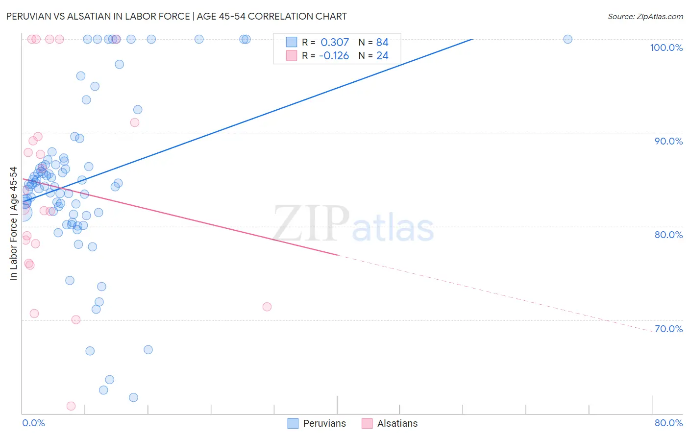 Peruvian vs Alsatian In Labor Force | Age 45-54