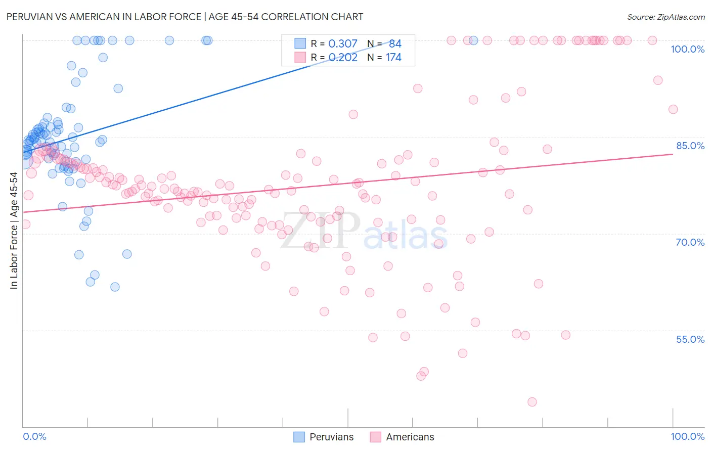 Peruvian vs American In Labor Force | Age 45-54