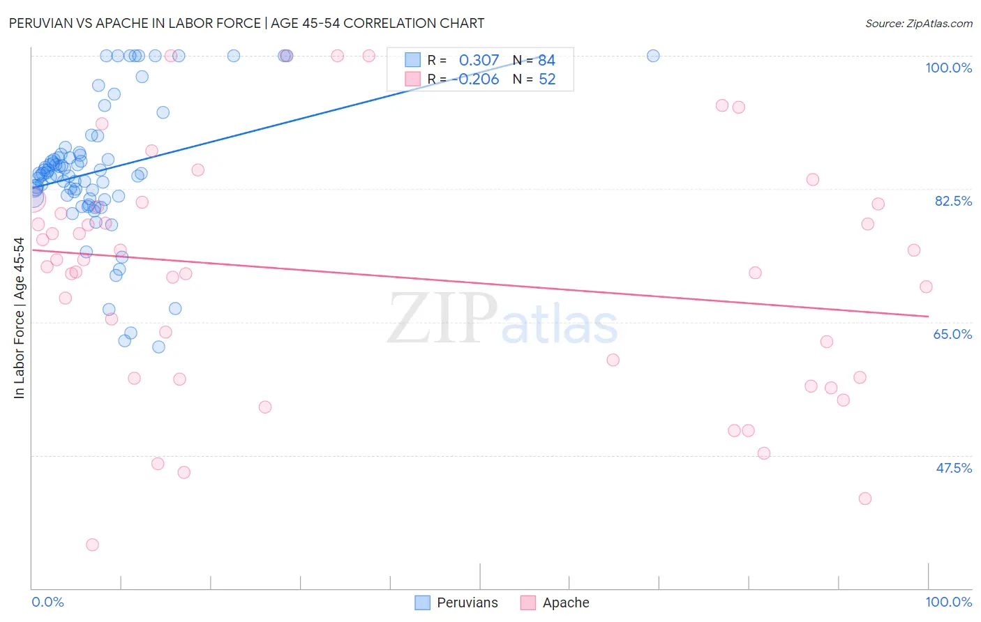 Peruvian vs Apache In Labor Force | Age 45-54