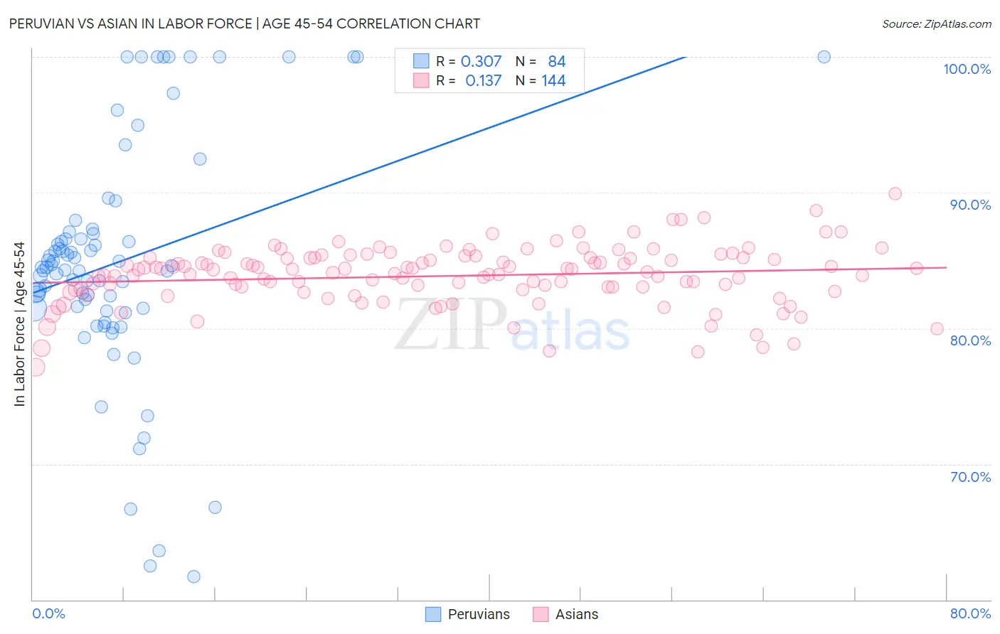 Peruvian vs Asian In Labor Force | Age 45-54