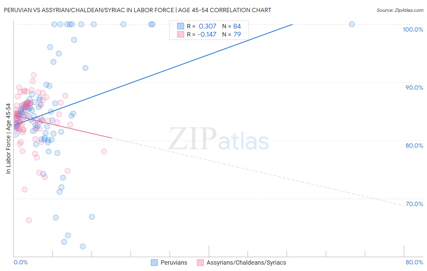Peruvian vs Assyrian/Chaldean/Syriac In Labor Force | Age 45-54