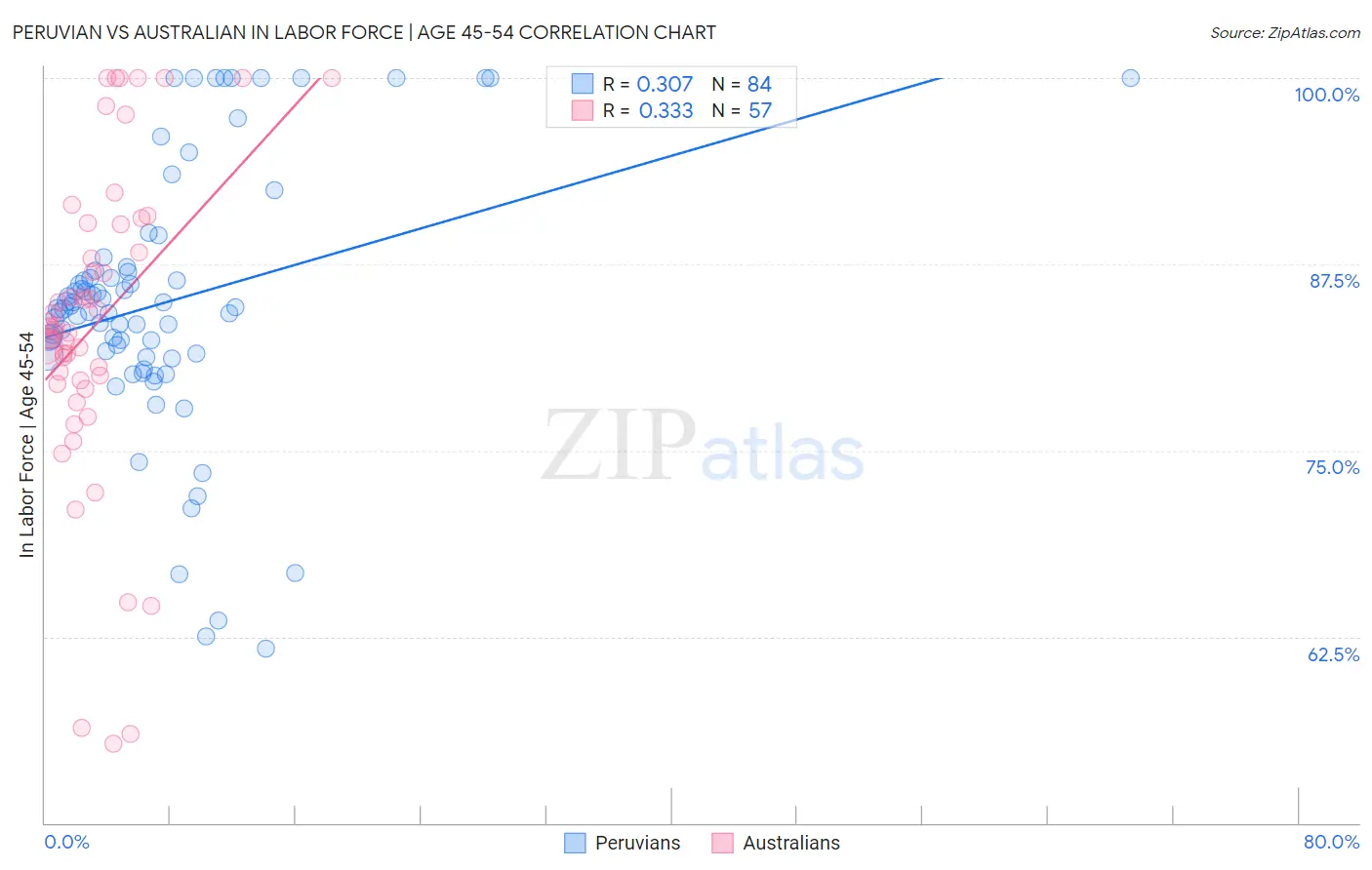 Peruvian vs Australian In Labor Force | Age 45-54