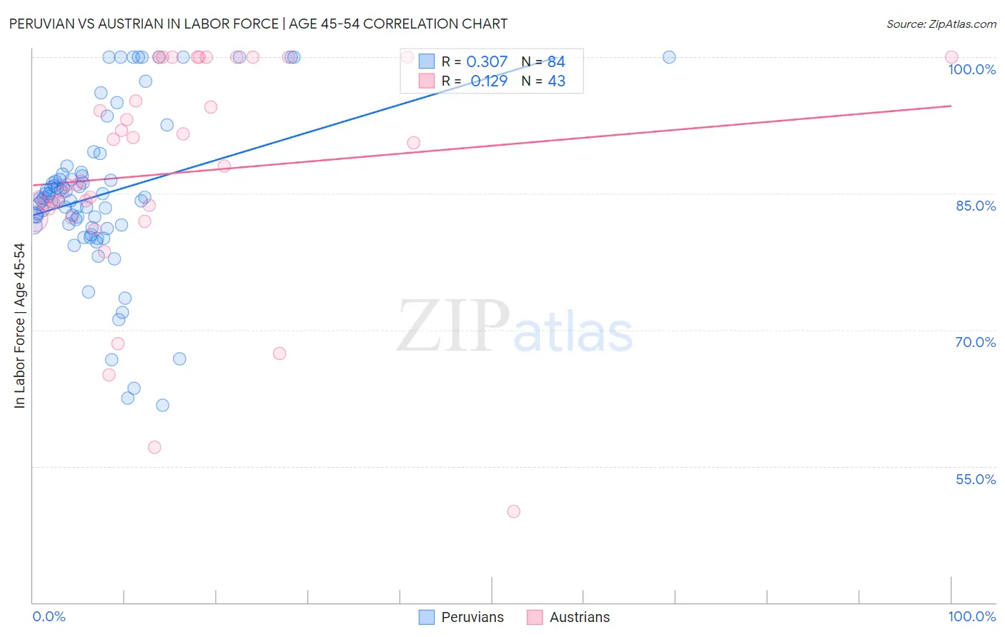 Peruvian vs Austrian In Labor Force | Age 45-54