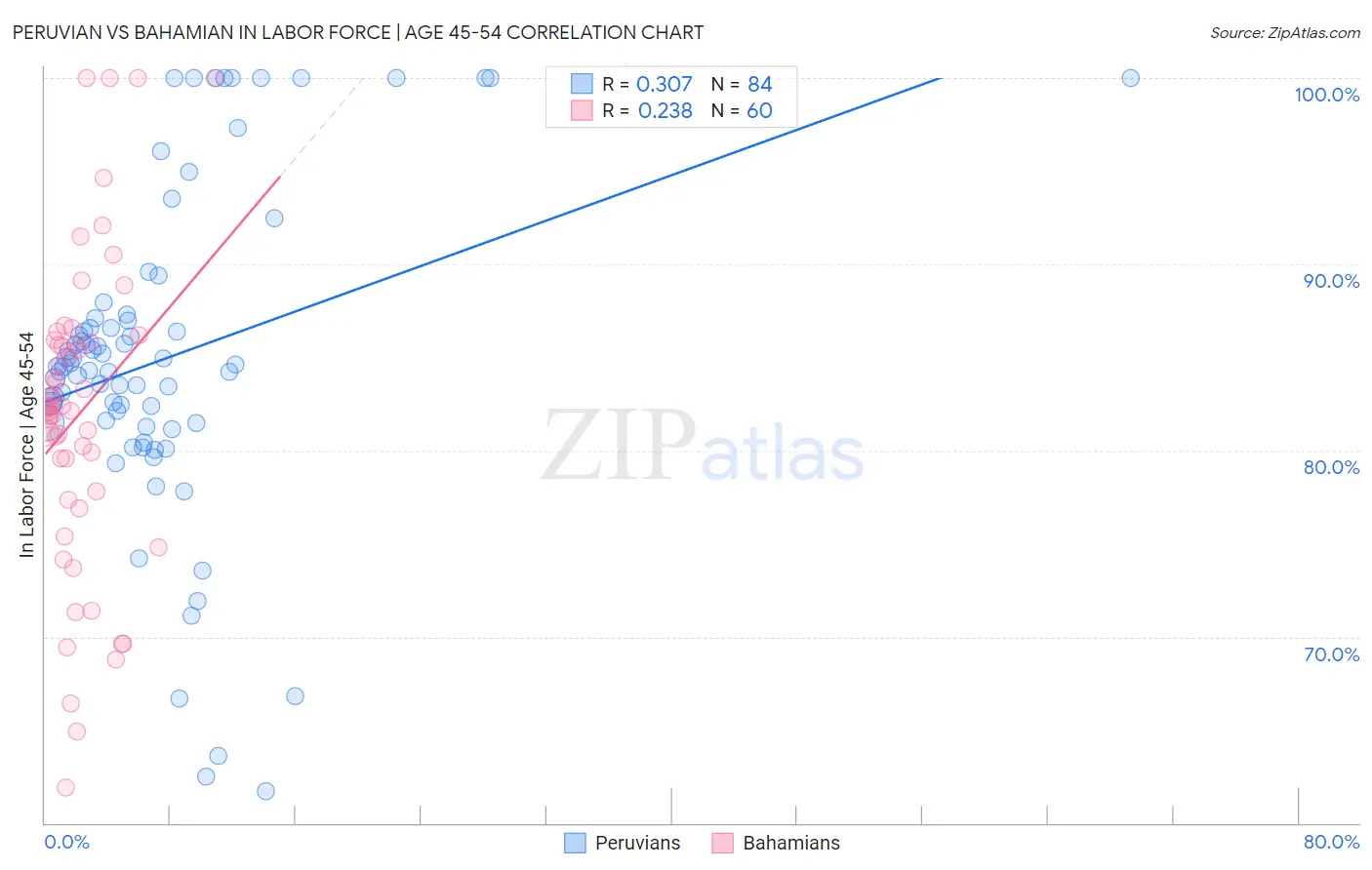 Peruvian vs Bahamian In Labor Force | Age 45-54