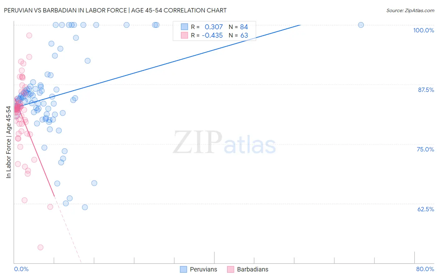 Peruvian vs Barbadian In Labor Force | Age 45-54