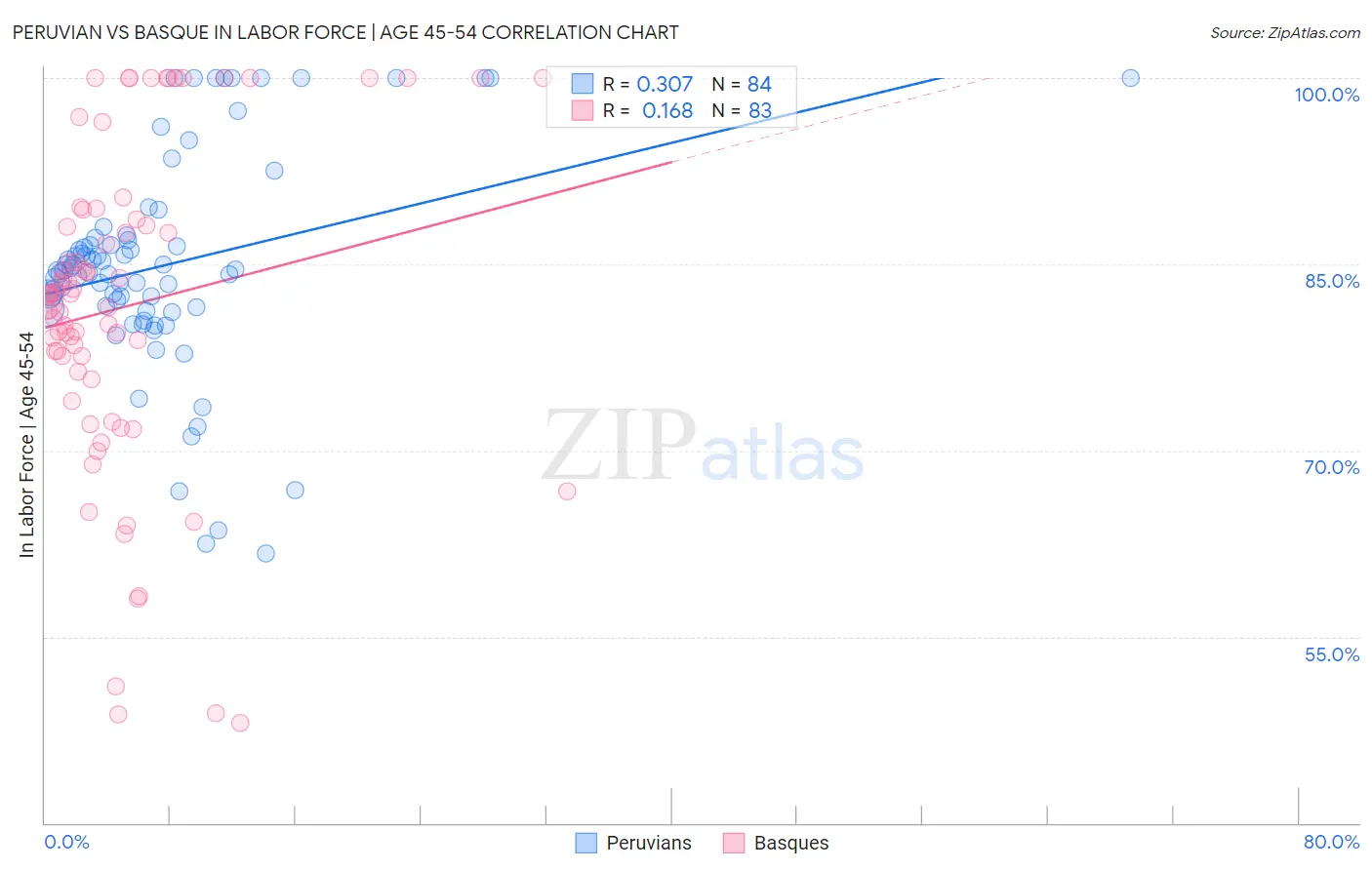 Peruvian vs Basque In Labor Force | Age 45-54