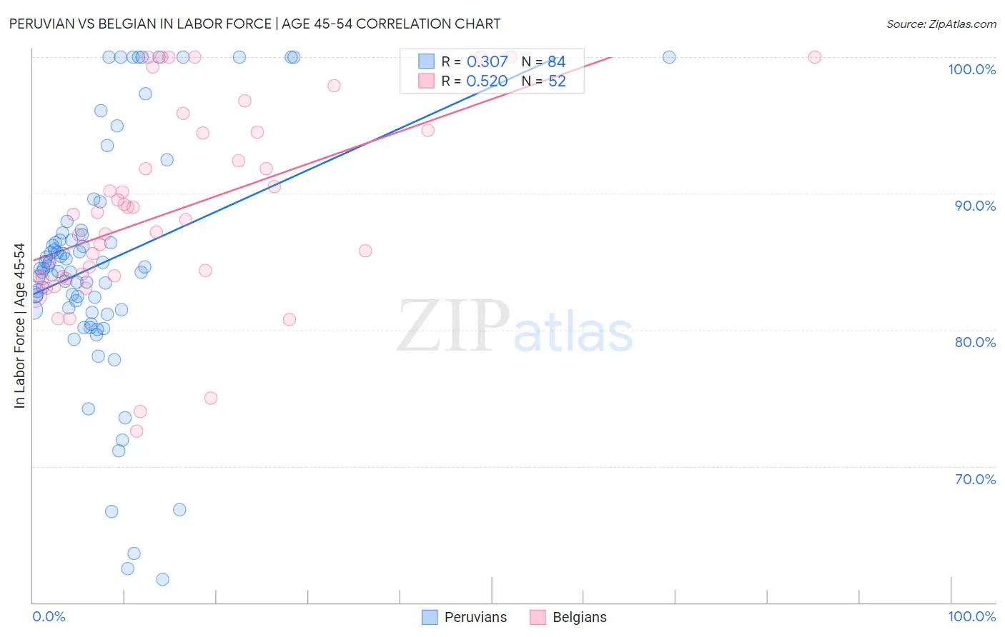 Peruvian vs Belgian In Labor Force | Age 45-54