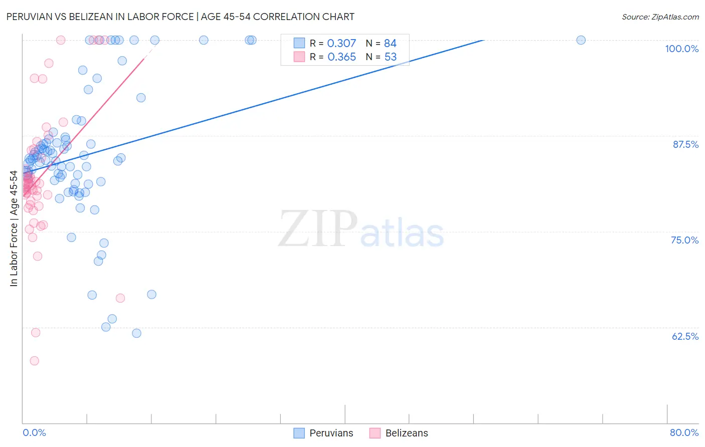 Peruvian vs Belizean In Labor Force | Age 45-54