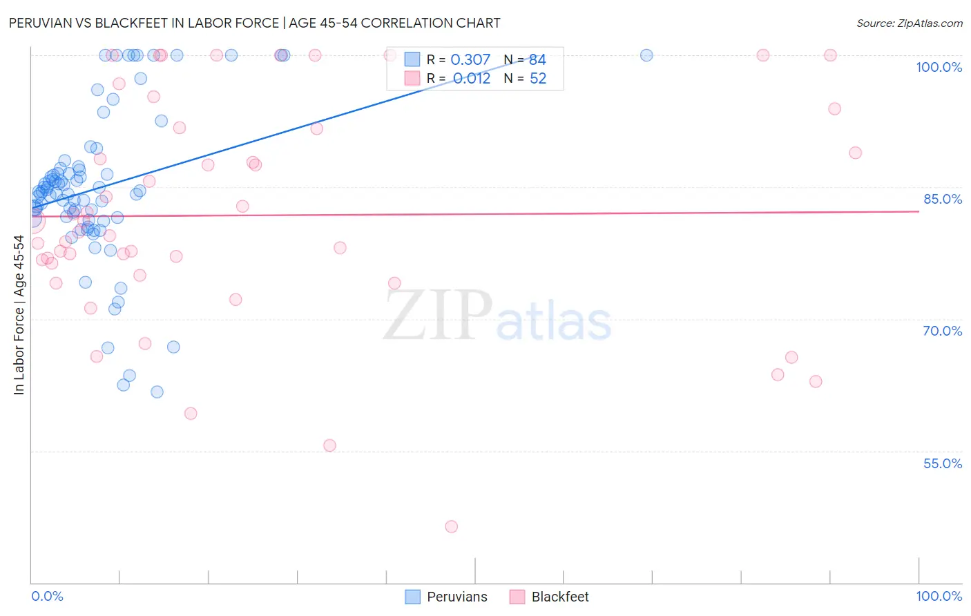 Peruvian vs Blackfeet In Labor Force | Age 45-54
