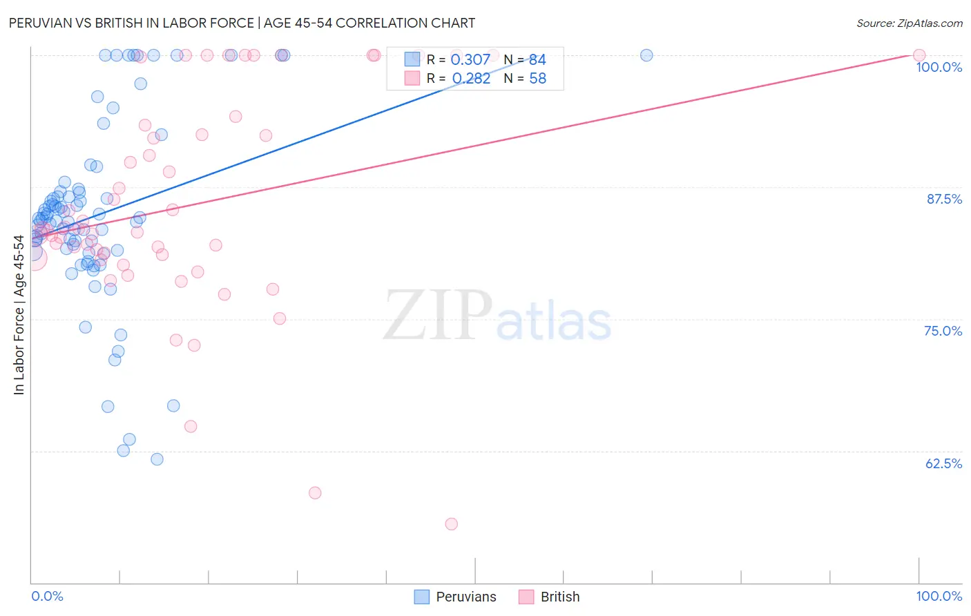 Peruvian vs British In Labor Force | Age 45-54
