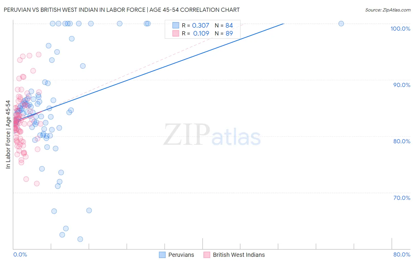 Peruvian vs British West Indian In Labor Force | Age 45-54
