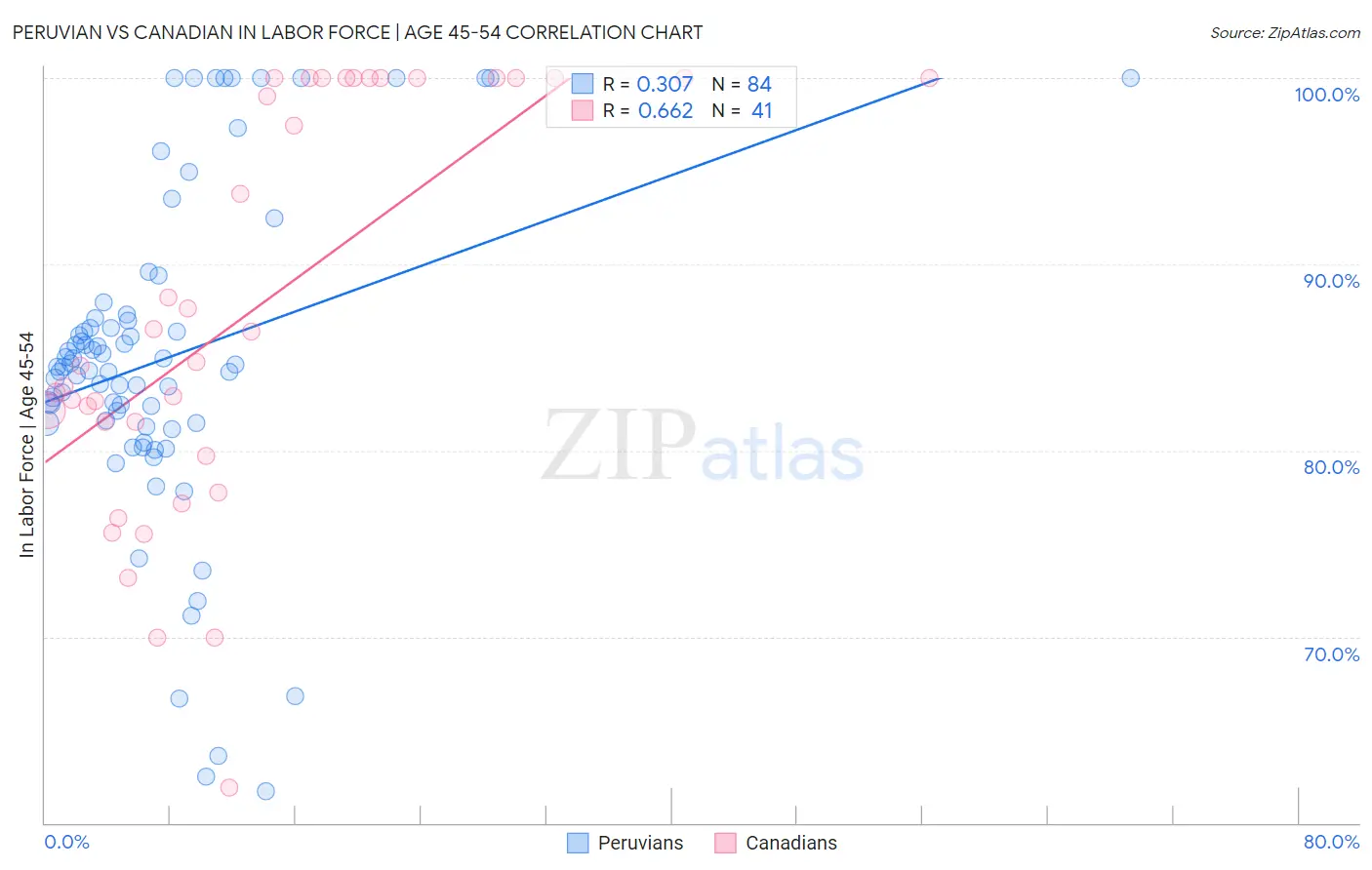 Peruvian vs Canadian In Labor Force | Age 45-54