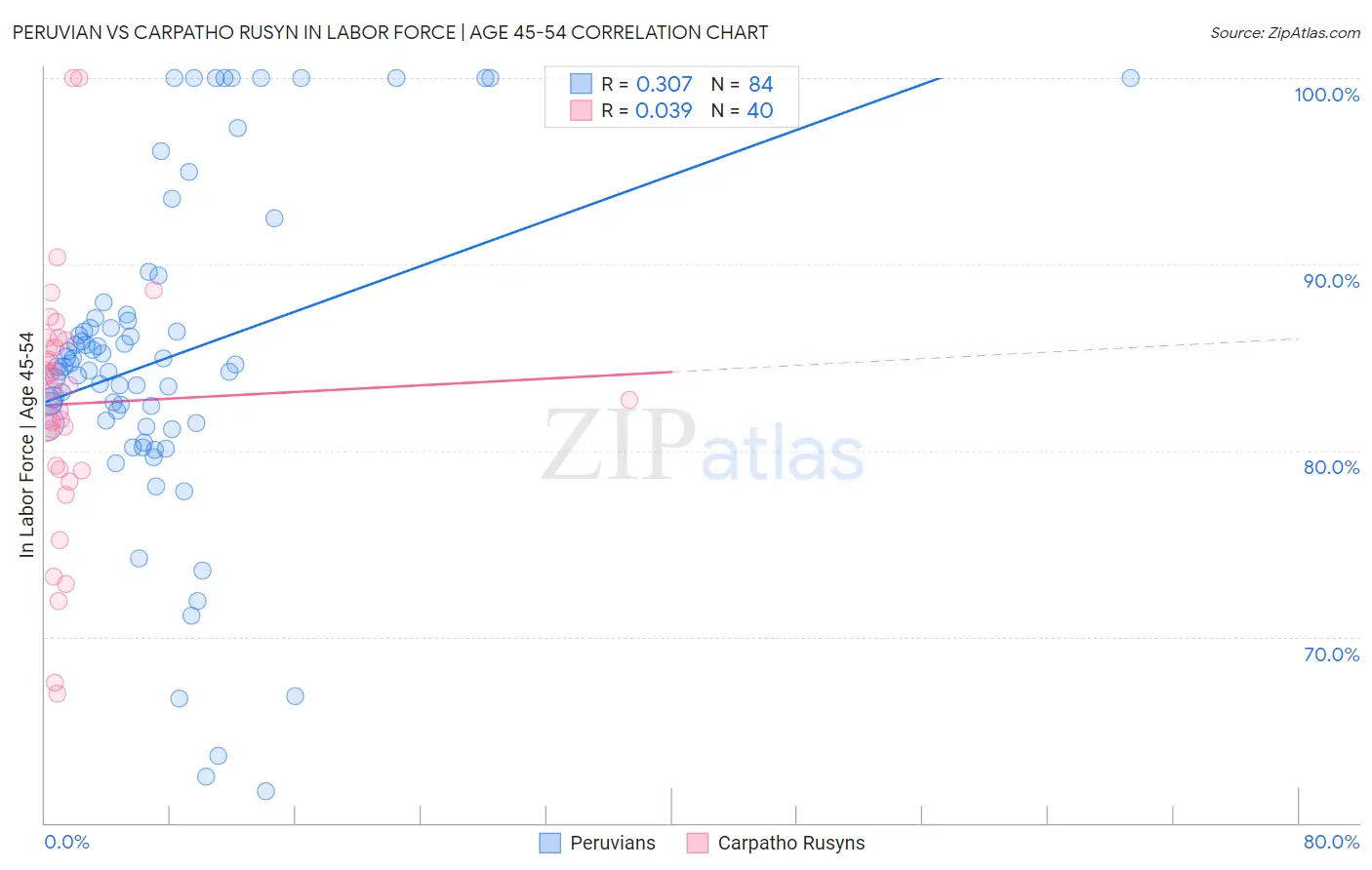 Peruvian vs Carpatho Rusyn In Labor Force | Age 45-54