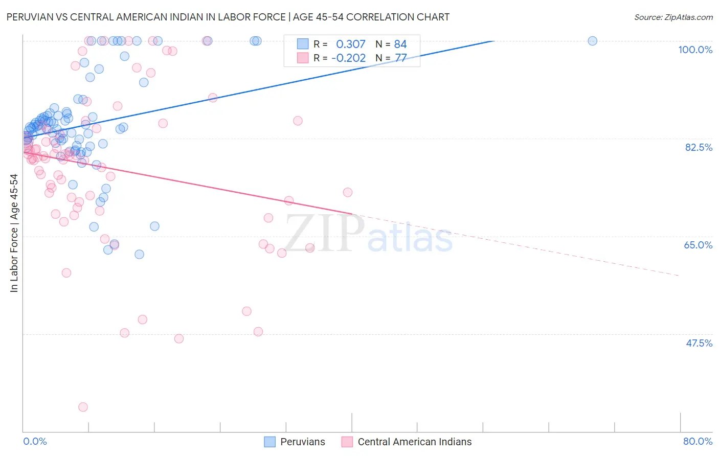 Peruvian vs Central American Indian In Labor Force | Age 45-54