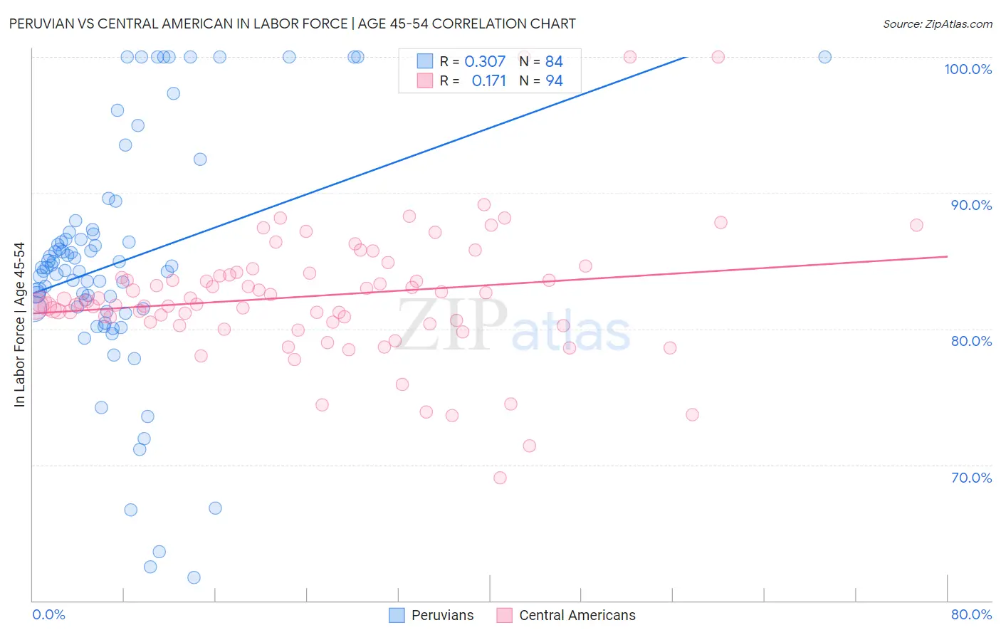 Peruvian vs Central American In Labor Force | Age 45-54