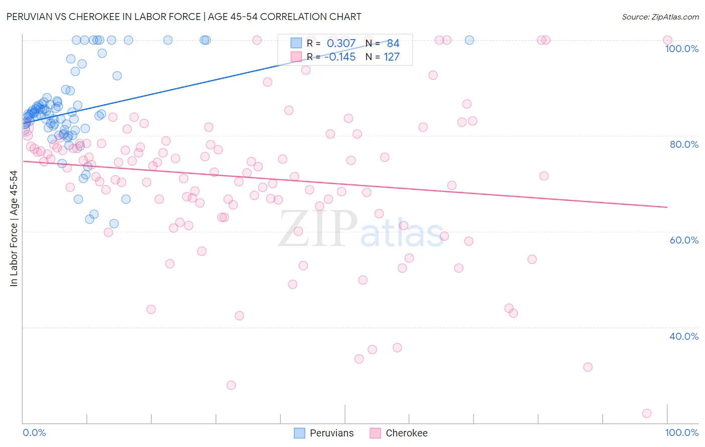 Peruvian vs Cherokee In Labor Force | Age 45-54