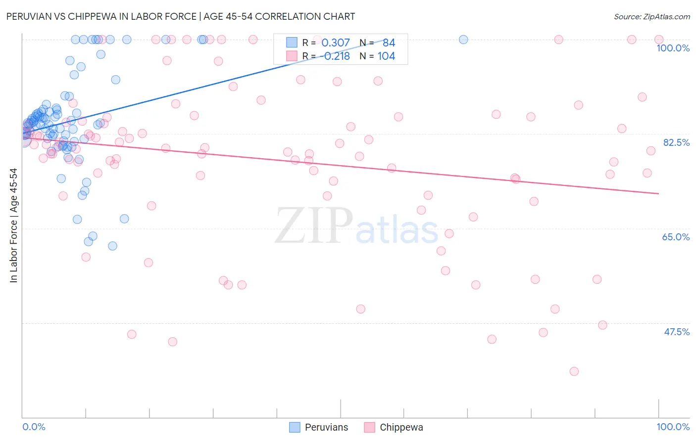 Peruvian vs Chippewa In Labor Force | Age 45-54