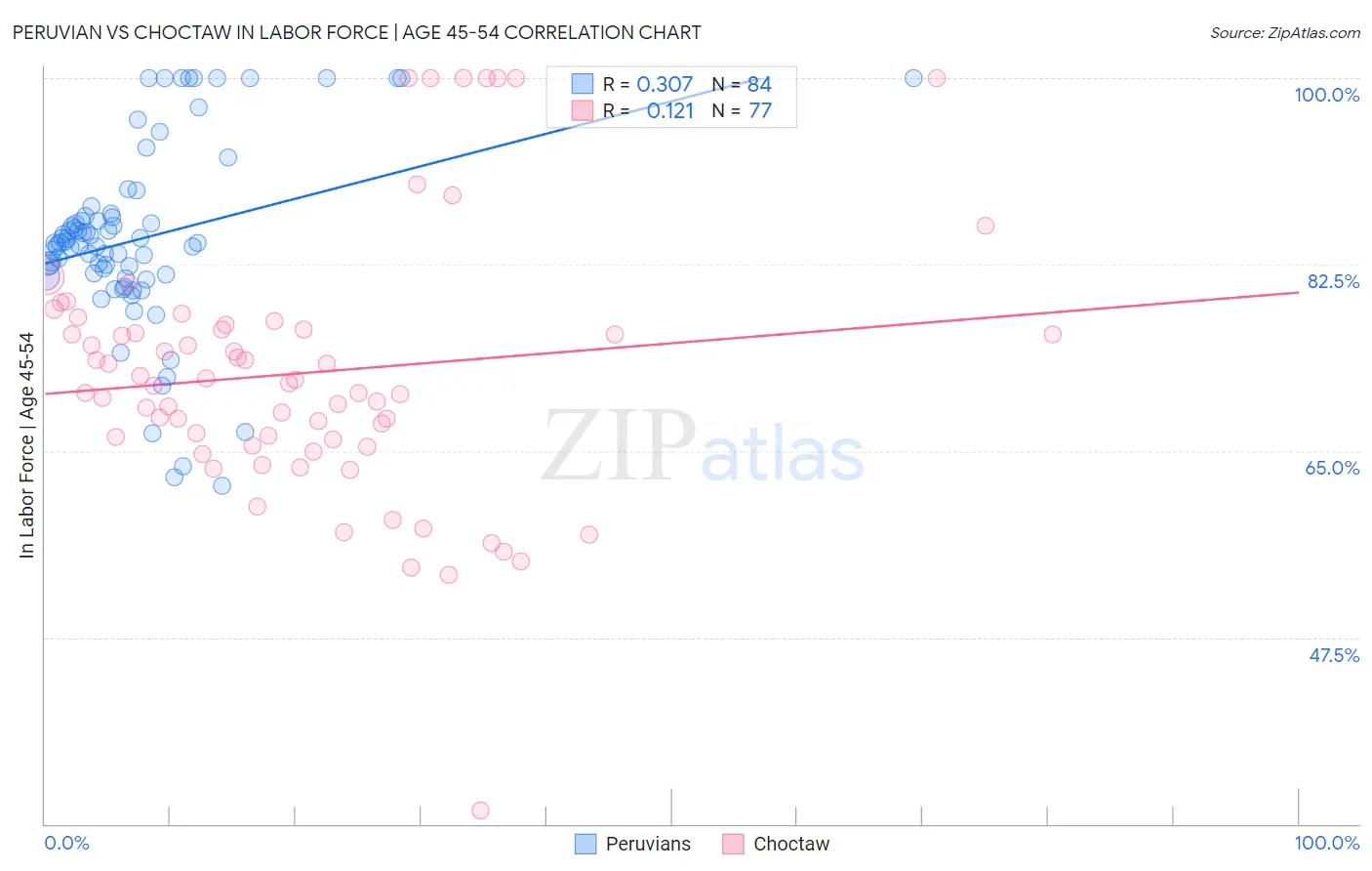 Peruvian vs Choctaw In Labor Force | Age 45-54