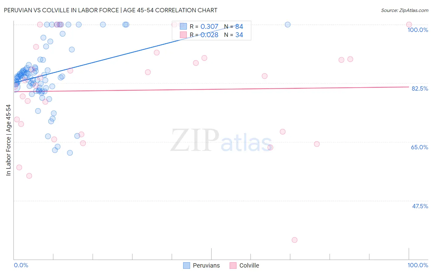 Peruvian vs Colville In Labor Force | Age 45-54