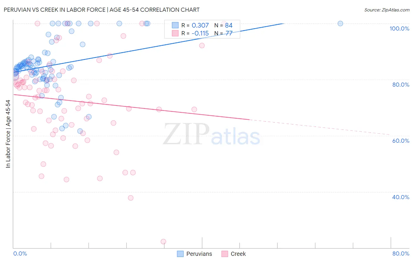 Peruvian vs Creek In Labor Force | Age 45-54