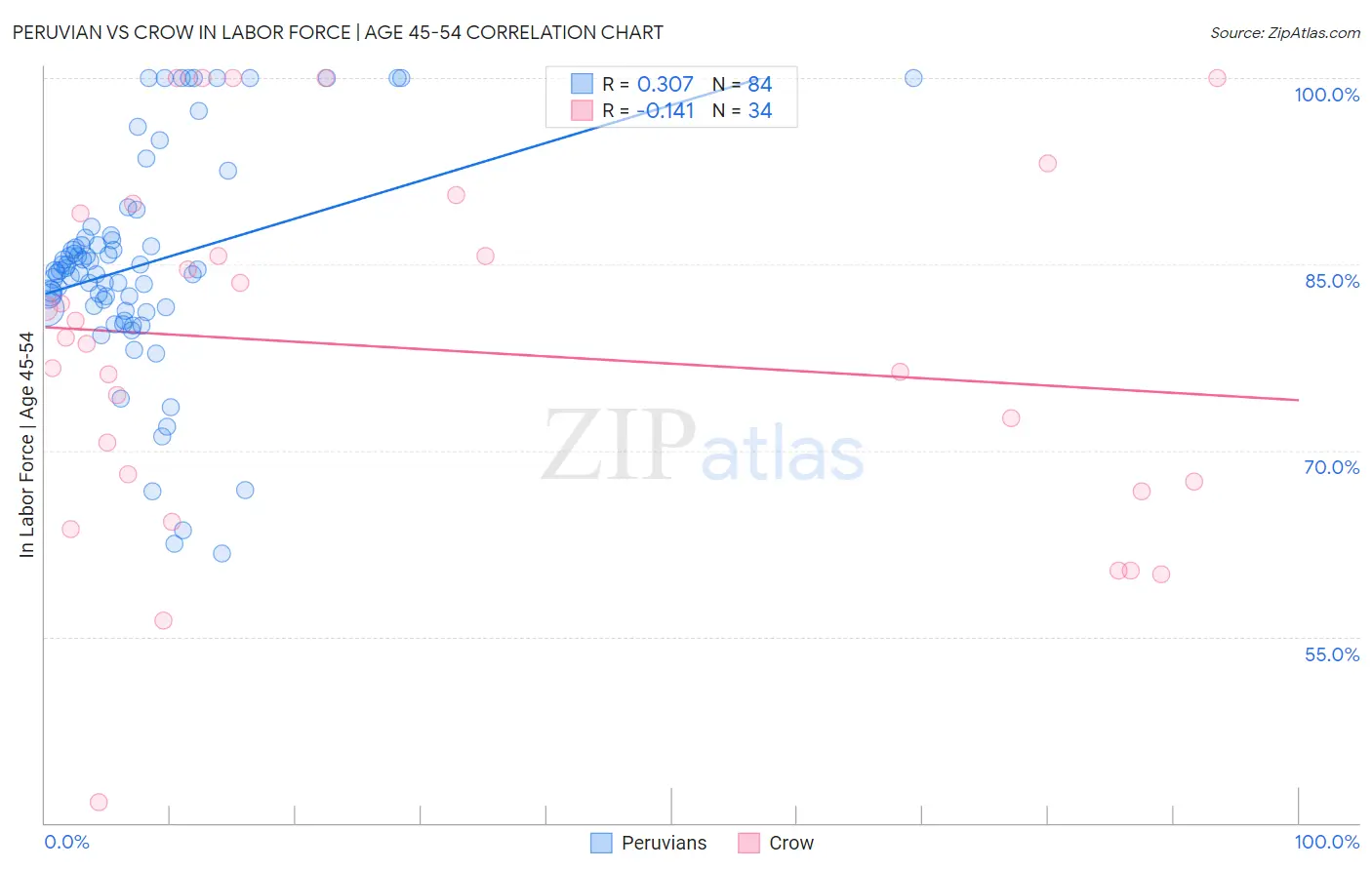 Peruvian vs Crow In Labor Force | Age 45-54