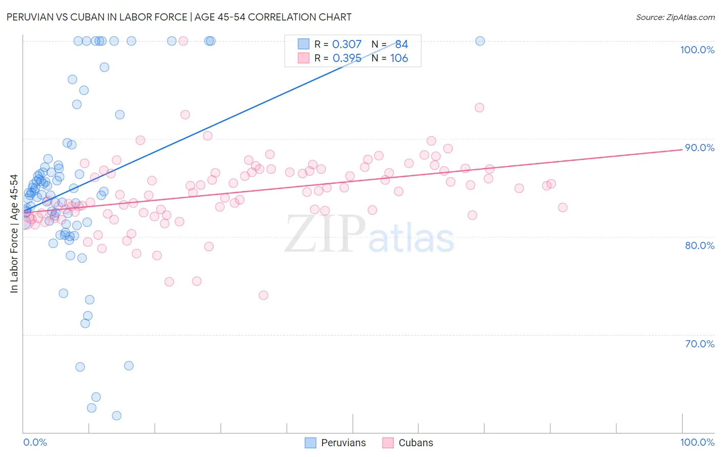 Peruvian vs Cuban In Labor Force | Age 45-54