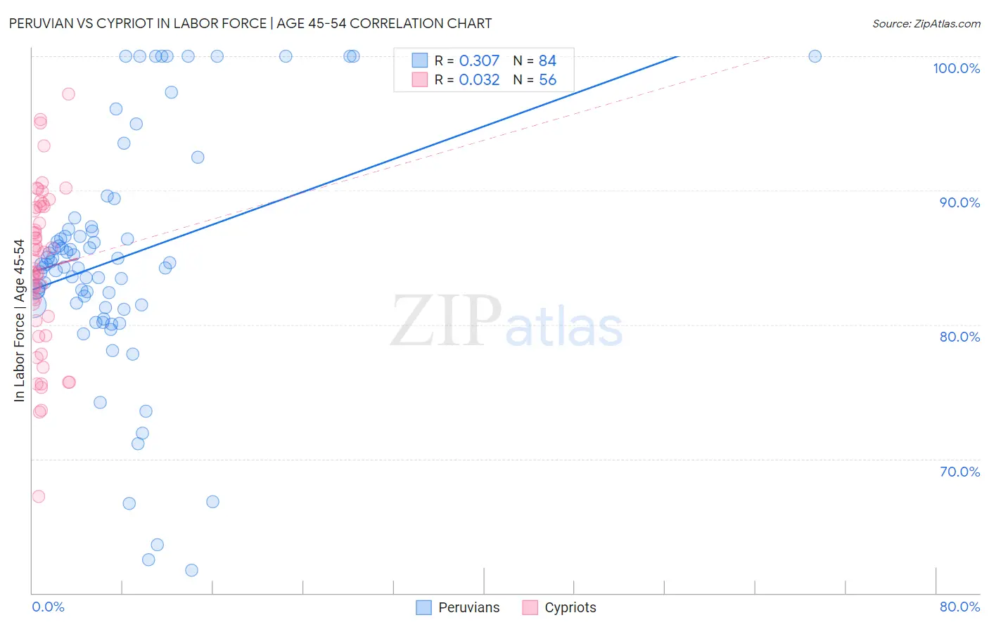 Peruvian vs Cypriot In Labor Force | Age 45-54