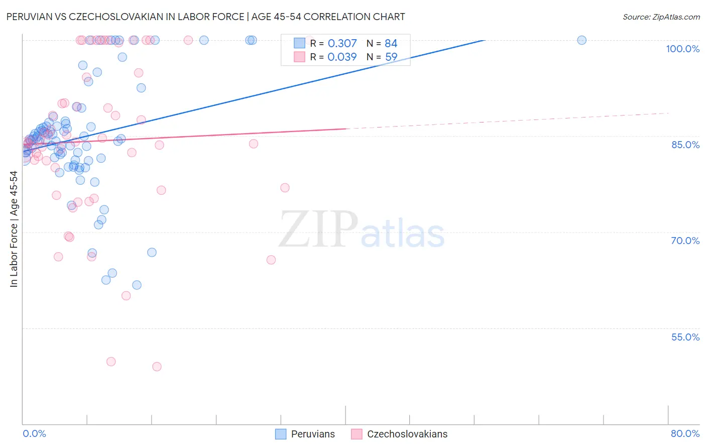 Peruvian vs Czechoslovakian In Labor Force | Age 45-54