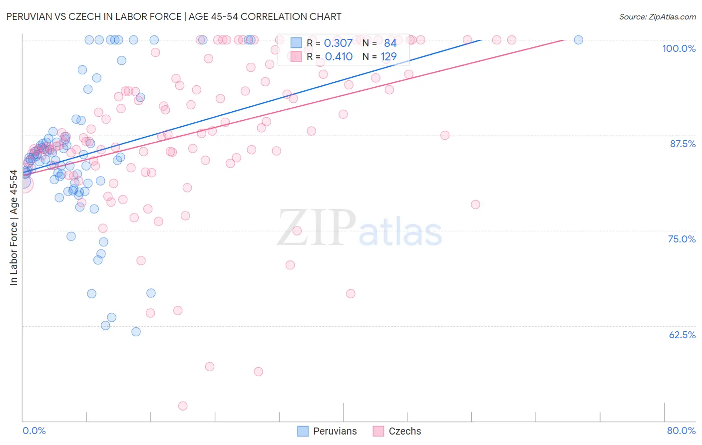 Peruvian vs Czech In Labor Force | Age 45-54