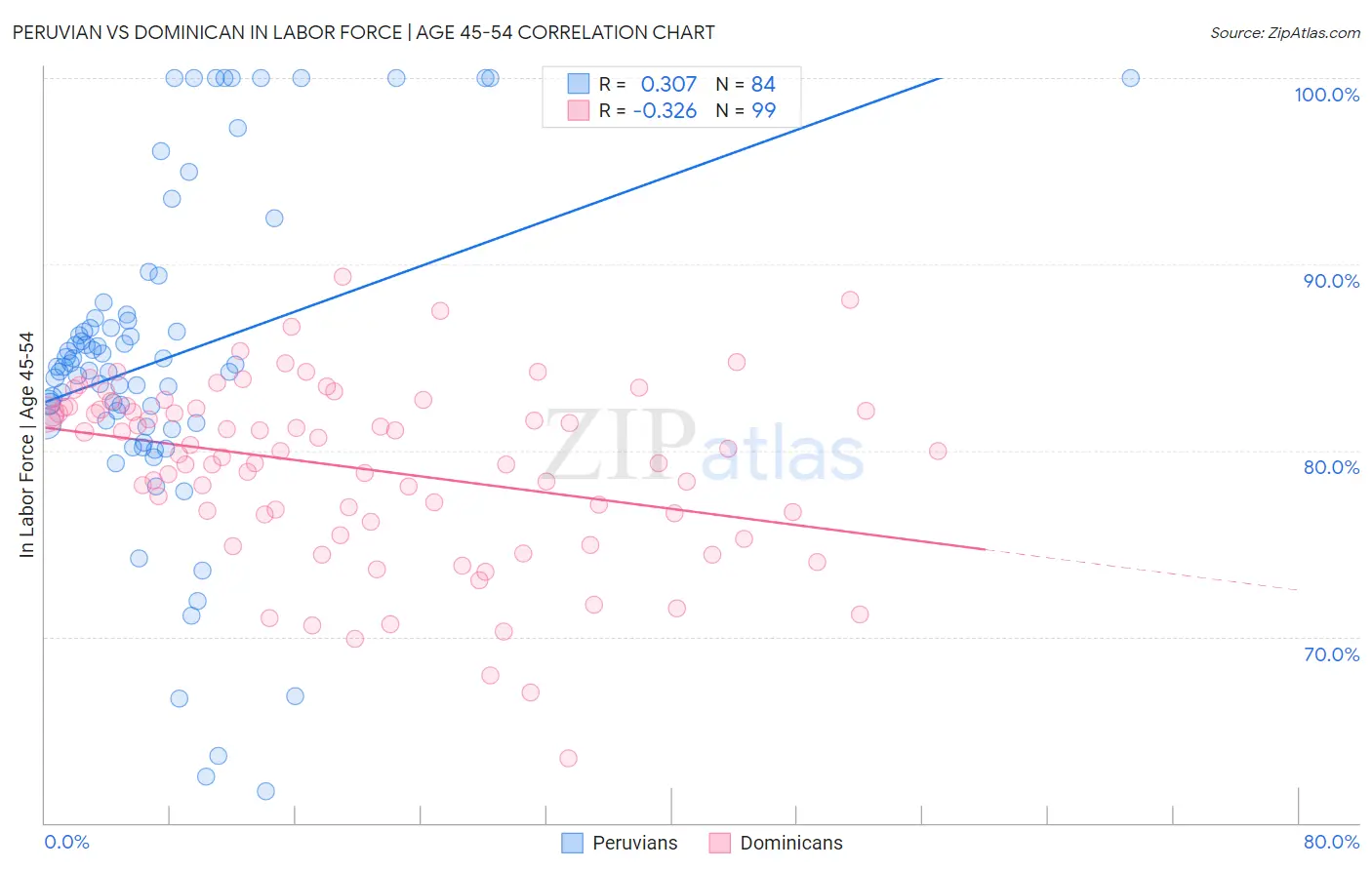 Peruvian vs Dominican In Labor Force | Age 45-54