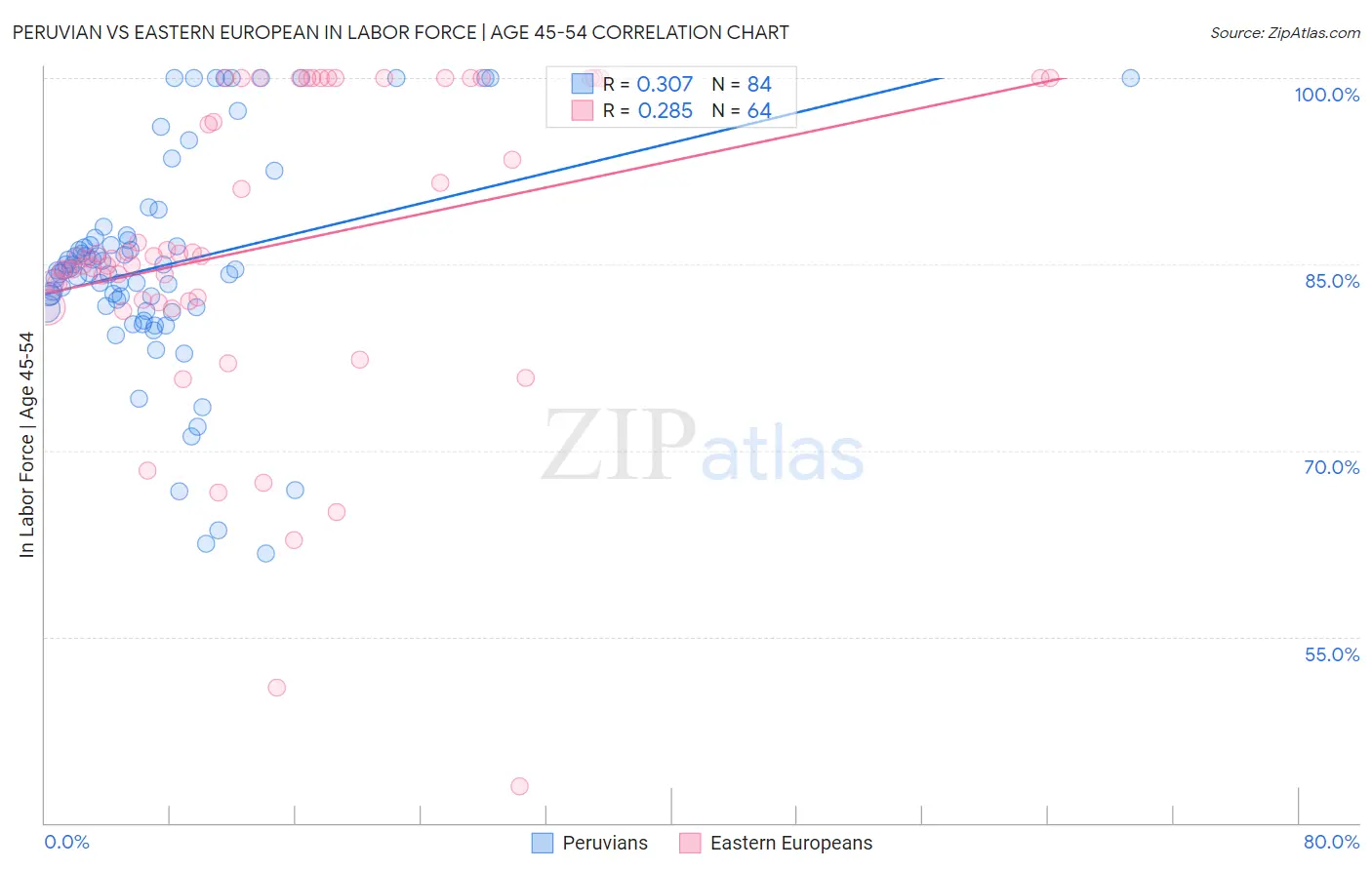 Peruvian vs Eastern European In Labor Force | Age 45-54