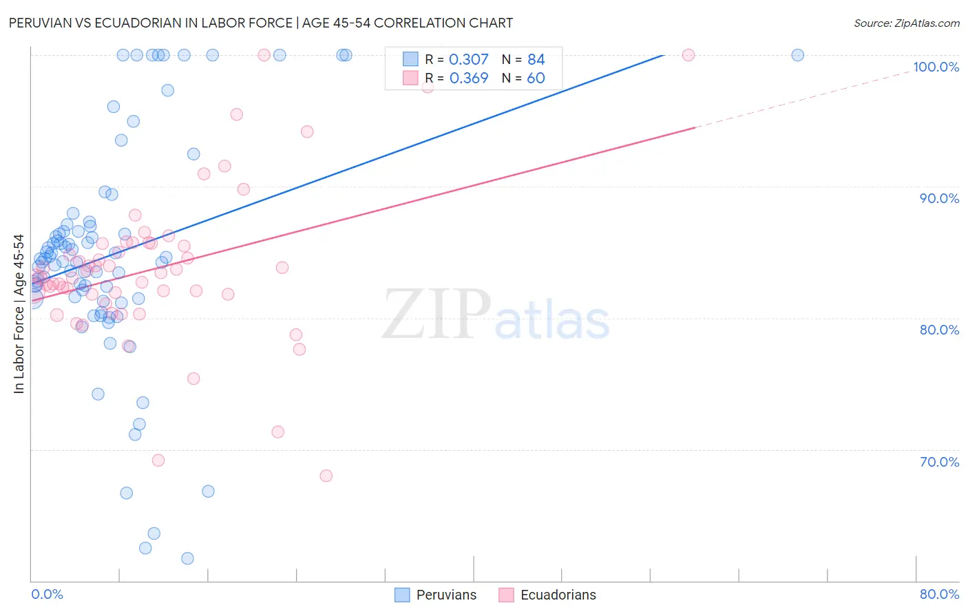 Peruvian vs Ecuadorian In Labor Force | Age 45-54