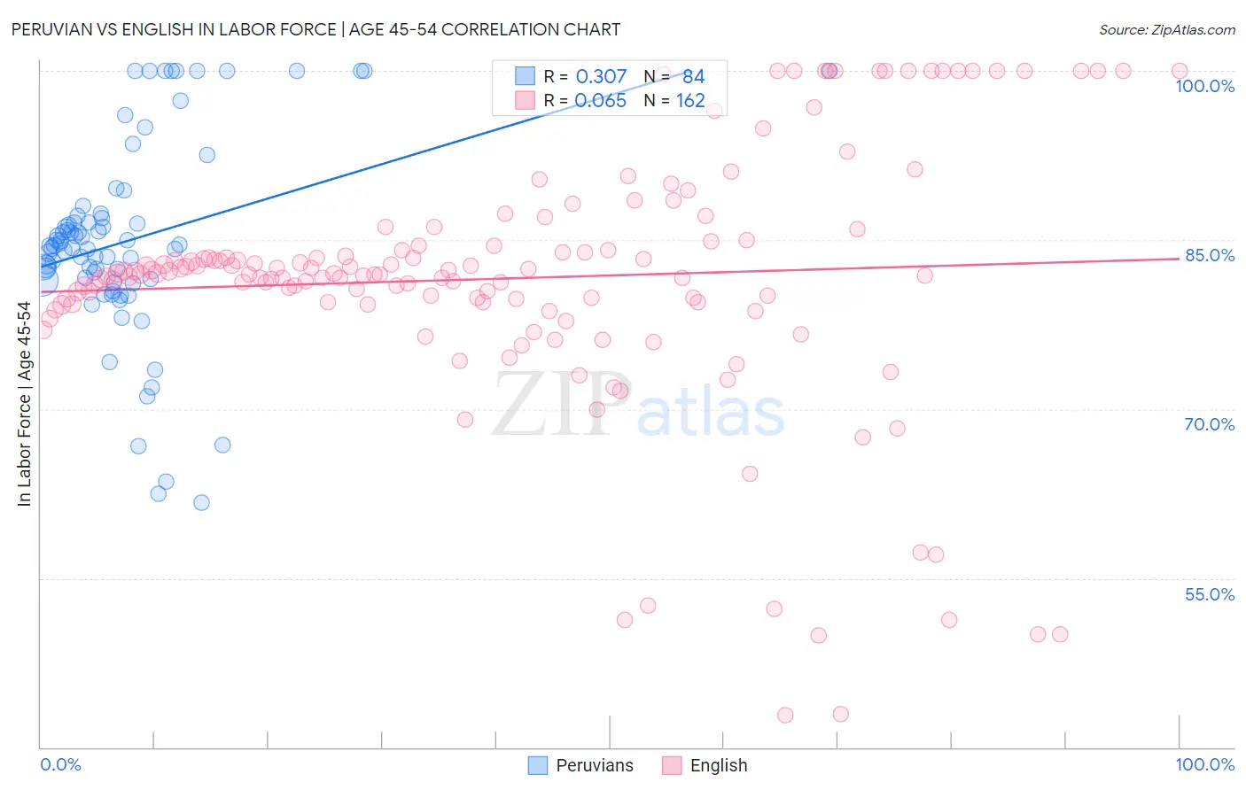 Peruvian vs English In Labor Force | Age 45-54