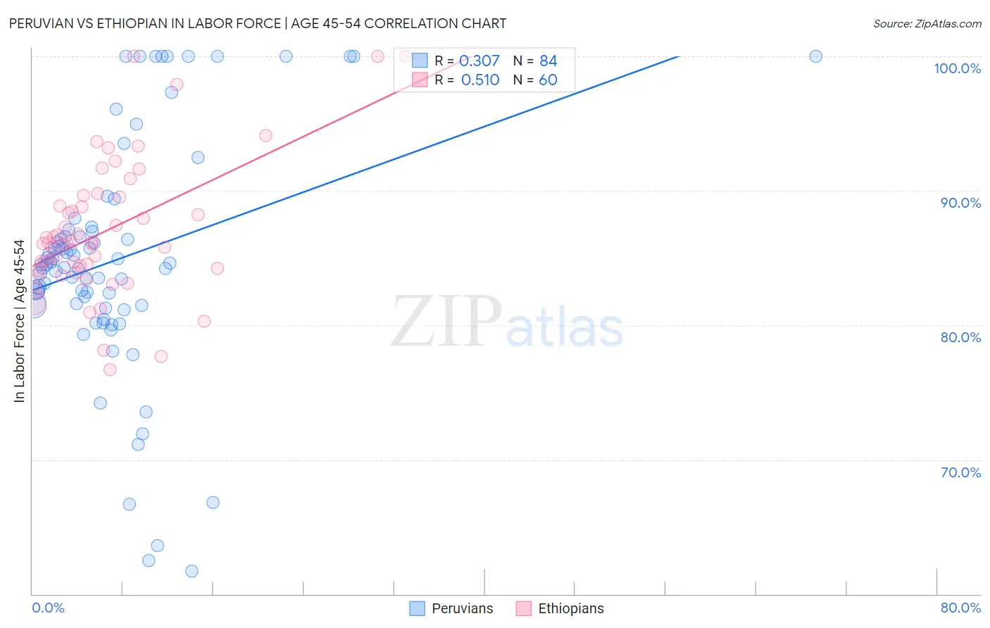 Peruvian vs Ethiopian In Labor Force | Age 45-54