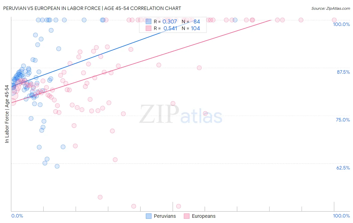 Peruvian vs European In Labor Force | Age 45-54