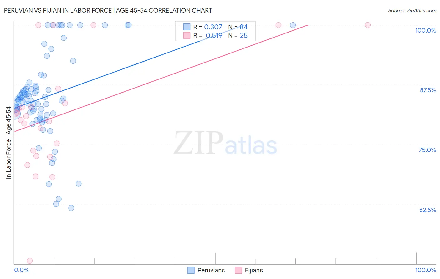 Peruvian vs Fijian In Labor Force | Age 45-54
