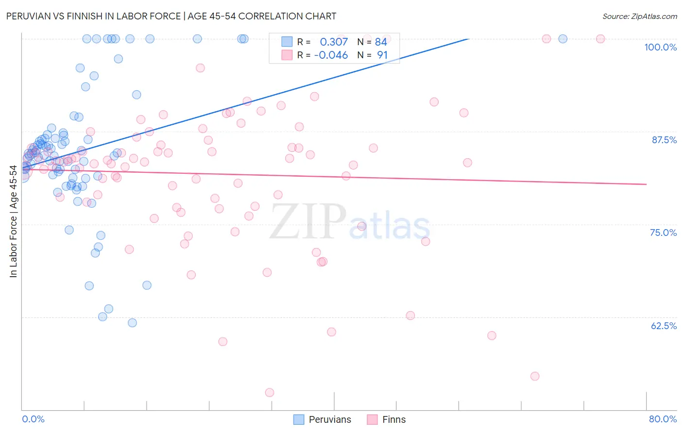 Peruvian vs Finnish In Labor Force | Age 45-54