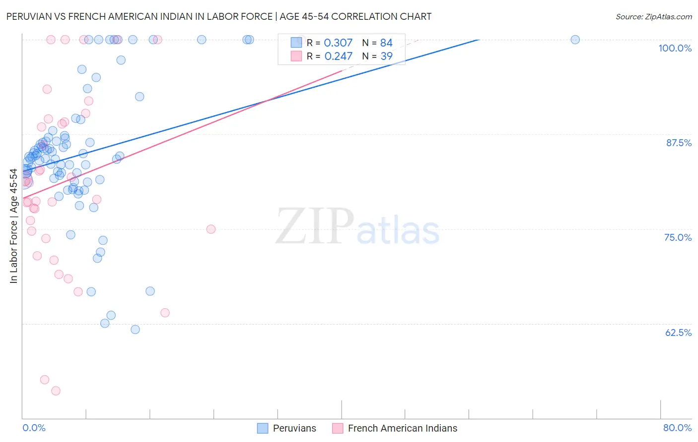 Peruvian vs French American Indian In Labor Force | Age 45-54